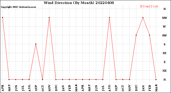 Milwaukee Weather Wind Direction<br>(By Month)