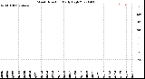 Milwaukee Weather Wind Direction<br>Daily High