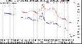 Milwaukee Weather Outdoor Temp / Dew Point<br>by Minute<br>(24 Hours) (Alternate)