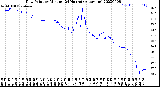 Milwaukee Weather Dew Point<br>by Minute<br>(24 Hours) (Alternate)