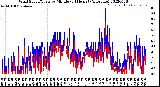 Milwaukee Weather Wind Speed/Gusts<br>by Minute<br>(24 Hours) (Alternate)