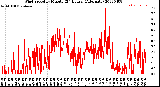 Milwaukee Weather Wind Speed<br>by Minute<br>(24 Hours) (Alternate)