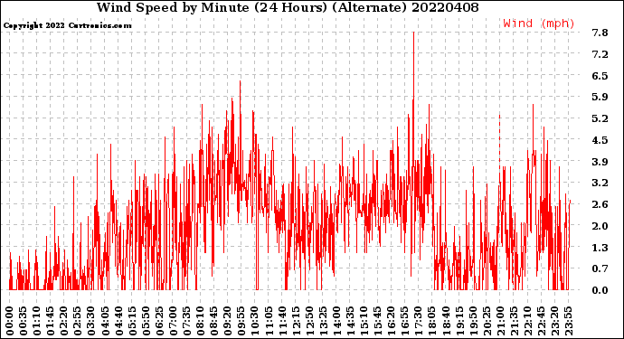 Milwaukee Weather Wind Speed<br>by Minute<br>(24 Hours) (Alternate)