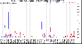 Milwaukee Weather Outdoor Rain<br>Daily Amount<br>(Past/Previous Year)