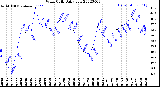 Milwaukee Weather Wind Chill<br>Daily Low