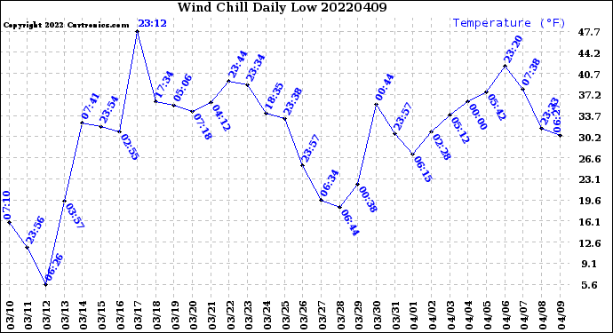 Milwaukee Weather Wind Chill<br>Daily Low