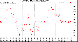 Milwaukee Weather Dew Point<br>(24 Hours)