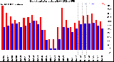 Milwaukee Weather Dew Point<br>Daily High/Low