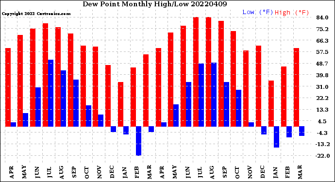 Milwaukee Weather Dew Point<br>Monthly High/Low