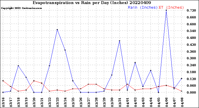 Milwaukee Weather Evapotranspiration<br>vs Rain per Day<br>(Inches)