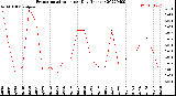 Milwaukee Weather Evapotranspiration<br>per Day (Inches)