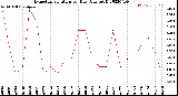 Milwaukee Weather Evapotranspiration<br>per Day (Ozs sq/ft)