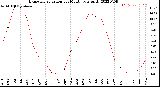 Milwaukee Weather Evapotranspiration<br>per Month (qts sq/ft)