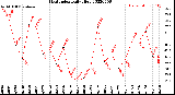 Milwaukee Weather Heat Index<br>Daily High