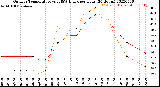 Milwaukee Weather Outdoor Temperature<br>vs THSW Index<br>per Hour<br>(24 Hours)