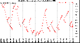 Milwaukee Weather Outdoor Temperature<br>Daily High