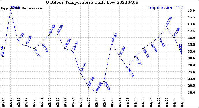 Milwaukee Weather Outdoor Temperature<br>Daily Low