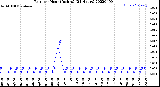 Milwaukee Weather Rain<br>per Hour<br>(Inches)<br>(24 Hours)