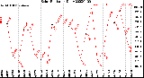 Milwaukee Weather Solar Radiation<br>Daily