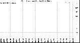 Milwaukee Weather Wind Direction<br>(By Day)