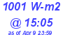 Milwaukee Weather Solar Radiation High Today