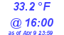 Milwaukee Weather Dewpoint High High Today