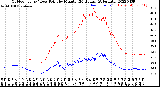 Milwaukee Weather Outdoor Temp / Dew Point<br>by Minute<br>(24 Hours) (Alternate)