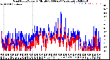 Milwaukee Weather Wind Speed/Gusts<br>by Minute<br>(24 Hours) (Alternate)