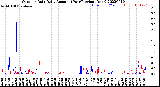 Milwaukee Weather Outdoor Rain<br>Daily Amount<br>(Past/Previous Year)