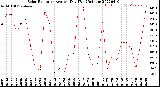 Milwaukee Weather Solar Radiation<br>Avg per Day W/m2/minute