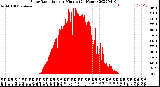 Milwaukee Weather Solar Radiation<br>per Minute<br>(24 Hours)