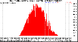 Milwaukee Weather Solar Radiation<br>& Day Average<br>per Minute<br>(Today)