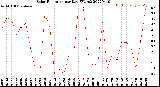 Milwaukee Weather Solar Radiation<br>per Day KW/m2