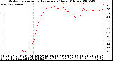 Milwaukee Weather Outdoor Temperature<br>vs Heat Index<br>per Minute<br>(24 Hours)