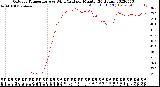 Milwaukee Weather Outdoor Temperature<br>vs Wind Chill<br>per Minute<br>(24 Hours)