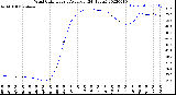 Milwaukee Weather Wind Chill<br>Hourly Average<br>(24 Hours)