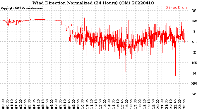 Milwaukee Weather Wind Direction<br>Normalized<br>(24 Hours) (Old)