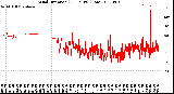 Milwaukee Weather Wind Direction<br>(24 Hours) (Raw)