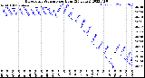 Milwaukee Weather Barometric Pressure<br>per Hour<br>(24 Hours)