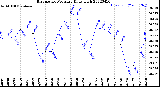 Milwaukee Weather Barometric Pressure<br>Daily High