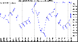 Milwaukee Weather Barometric Pressure<br>Daily Low