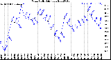 Milwaukee Weather Wind Chill<br>Daily Low