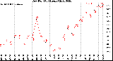 Milwaukee Weather Dew Point<br>(24 Hours)