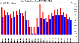 Milwaukee Weather Dew Point<br>Daily High/Low