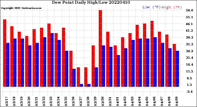 Milwaukee Weather Dew Point<br>Daily High/Low