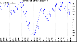 Milwaukee Weather Dew Point<br>Daily Low