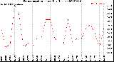 Milwaukee Weather Evapotranspiration<br>per Day (Inches)