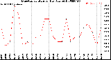 Milwaukee Weather Evapotranspiration<br>per Day (Ozs sq/ft)