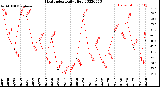 Milwaukee Weather Heat Index<br>Daily High