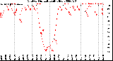 Milwaukee Weather Outdoor Humidity<br>Daily High